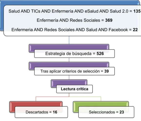 Figura 1. Algoritmo de búsqueda bibliográfica. 