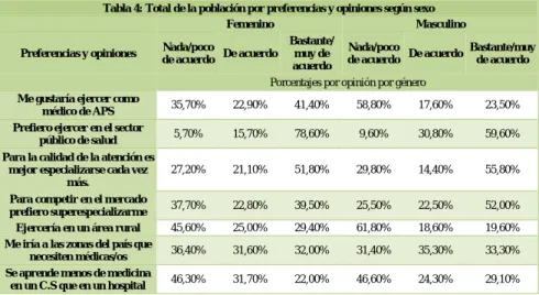 Tabla 4: Total de la población por preferencias y opiniones según sexo