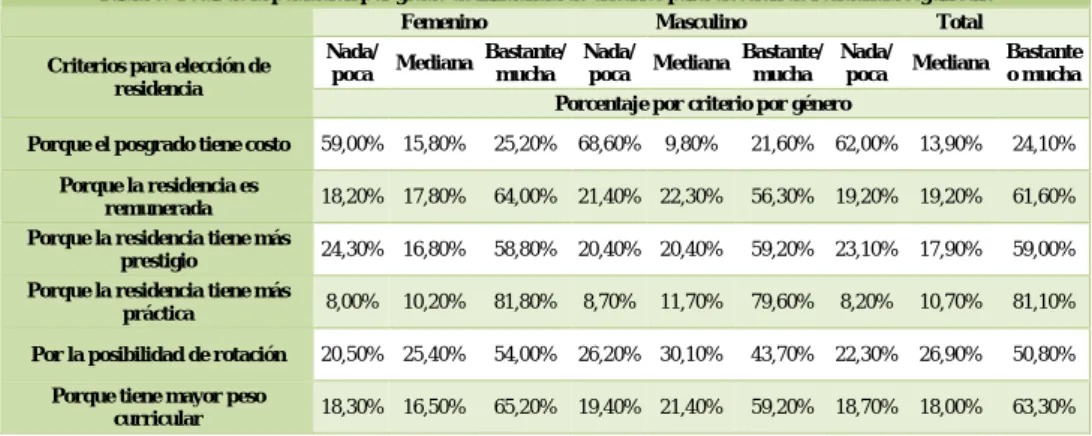 Tabla 5: Total de la población por grado de influencia de criterios para elección de residencia según sexo