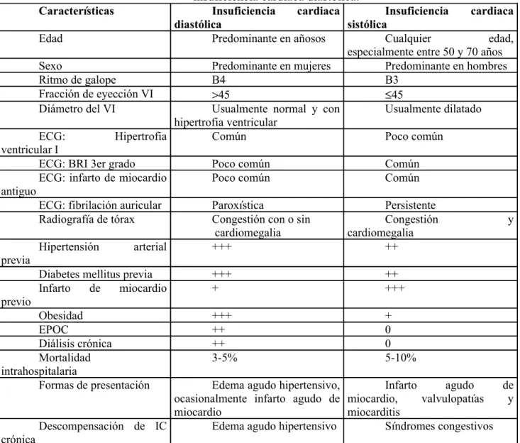 Tabla 3.- Características diferenciales de la insuficiencia cardiaca sistólica versus  insuficiencia cardiaca diastólica.