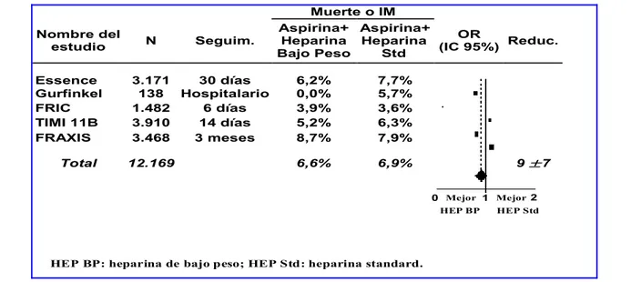 Fig. 5. Comparación de los efectos sobre la mortalidad e infarto de la heparina de bajo peso  molecular versus la heparina estándar en SIAs sin elevación del ST.