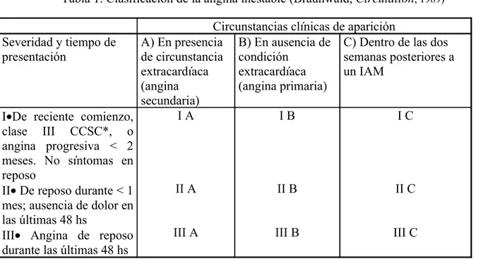 Tabla 1. Clasificación de la angina inestable (Braunwald, Circulation, 1989) Circunstancias clínicas de aparición