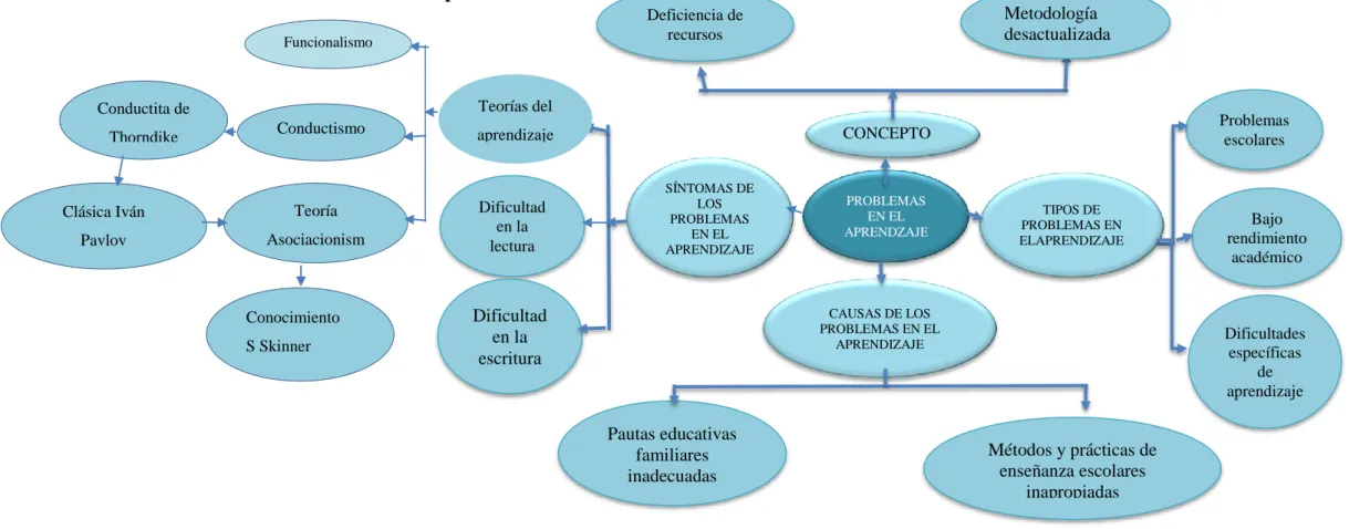 Gráfico 4 Constelación de ideas variable dependiente  Elaborado por: Luna Zapata Diego Xavier
