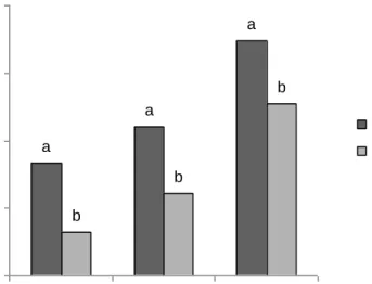 Figure III.1. Comparison of means of fruit detachment force (FDF) registered 4 days  after applications in plants treated and untreated with ethephon (ET) in 2009, 2010 and 