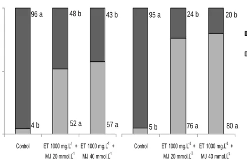 Figure III.2. Percentage of detached berries presenting scar tissue in the abscission  zone, when the clusters were shaken by hand at harvest, in different experimental  treatments combining ethephon (ET) and methyl jasmonate (MJ) applications