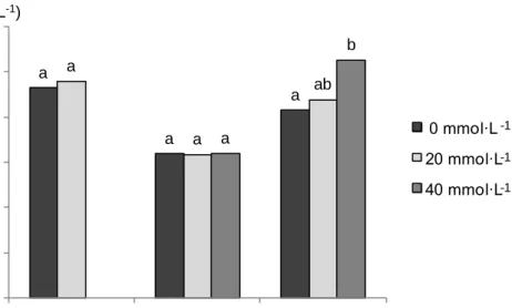 Figure III.3. Effect of different doses of methyl jasmonate on total acidity of must in the  three years studied