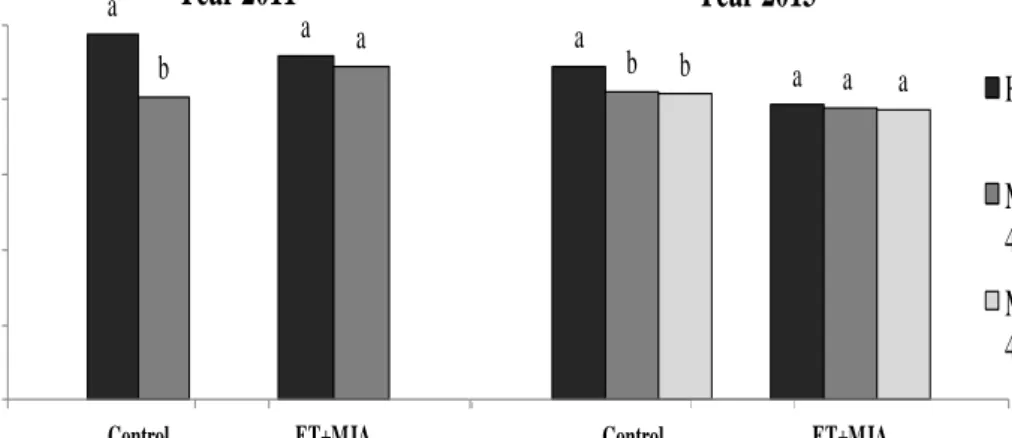 Figure V.2. Effects of the preharvest application with ethephon plus methyl jasmonate  and type of harvest on total soluble solid content of the must (TSS)
