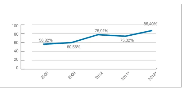 Figure 4. Trend in ICPs in relation to entitlement awarded. Barcelona 2008-2012