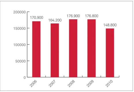 Figure 8. Household perceptions of the difficulty in  making ends meet. Barcelona 2006-2010