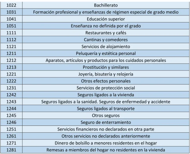 Tabla 8.4: Relación de las subclases dentro de la COICOP con su  código correspondiente 