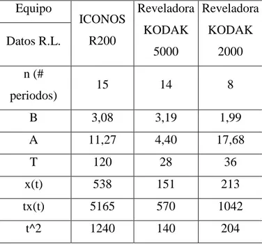 Tabla 17. Datos de Regresión Lineal para los equipos del Servicio de Rayos X 