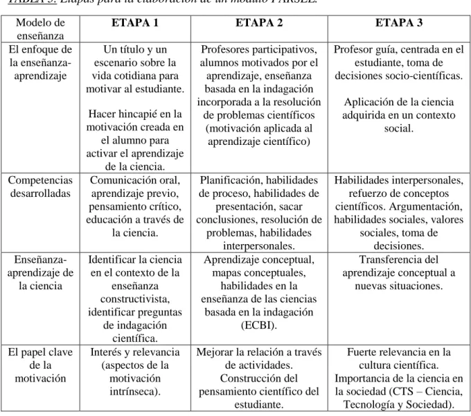 TABLA 3. Etapas para la elaboración de un módulo PARSEL. 
