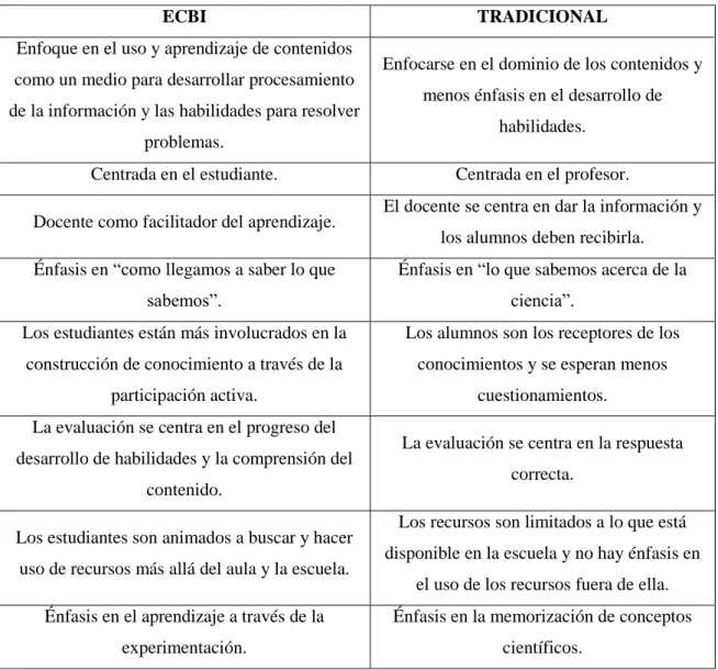TABLA 1. Diferencias entre la enseñanza Tradicional y la Indagación . 