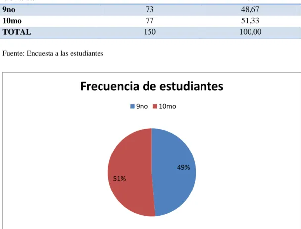 Tabla 4.1. Frecuencia de estudiantes 