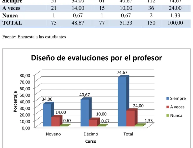 Tabla 4.4. Diseño de evaluaciones por el profesor 
