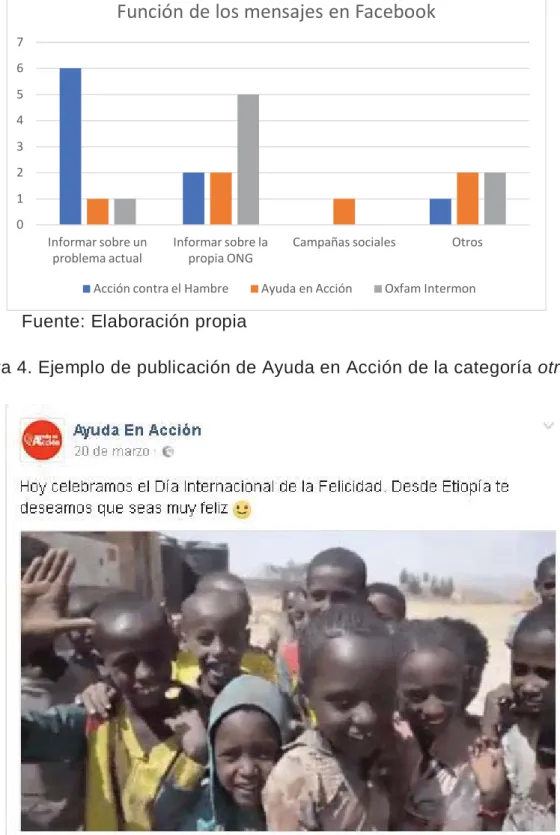 Figura 4. Ejemplo de publicación de Ayuda en Acción de la categoría otros.