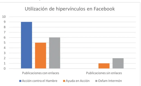 Figura 7. Utilización de hipervínculos en Facebook
