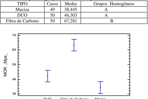 Tabla 7. Pruebas de Múltiple Rango  para MOR (MPa) por TIPO. Método: 95,0 % Tukey HSD  TIPO  Casos  Media  Grupos  Homogéneos 