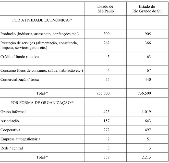 Tabela 8 – Número de IESs urbanas identificadas pelo levantamento preliminar do  SIES/SENAES, para os estados de São Paulo e Rio Grande do Sul (por atividade econômica e 