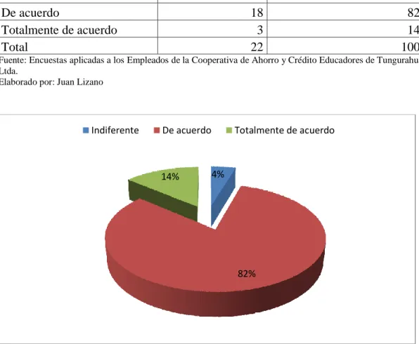 Gráfico N° 13.  La Supervisión que se efectúa en la Cooperativa es la adecuada 