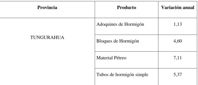 Cuadro Nº.- 1. Variación de los Materiales de construcción 