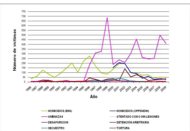 Gráfico  N°  1  Homicidios  y  violencia  no  letal  contra   sindicalistas colombianos entre 1986 y 2009 