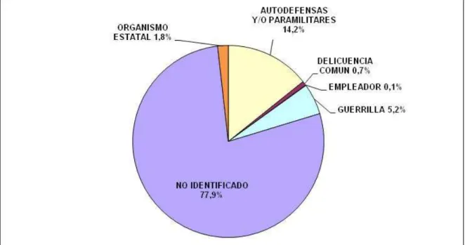 Gráfico  N°  2  Porcentaje  de  presuntos  responsables  de  homicidios  de  trabajadores  sindicalizados  en  Colombia  entre 1986 y 2009 