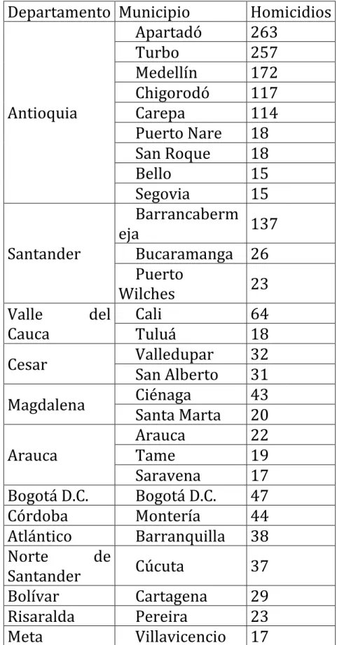 Tabla  N°5  Municipios  con  13  ó  más  homicidios  de  sindicalistas entre 1986 y 2009 