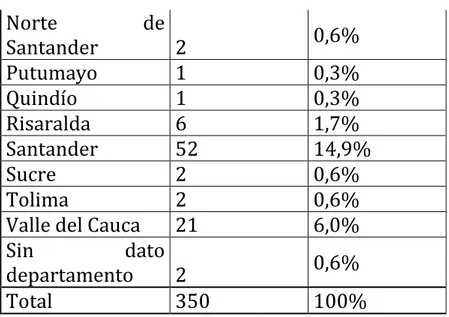 Tabla  N°7  Homicidios  de  sindicalistas  colombianos  por  sector económico entre 1986-1990 