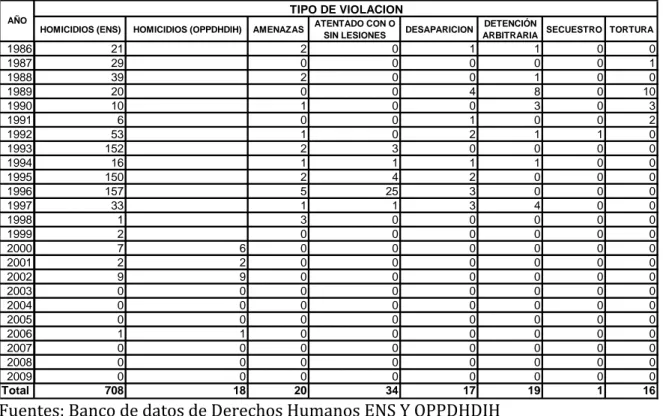 Tabla N°9 Homicidios y violencia no letal contra afiliados  a sindicatos bananeros de la zona de Urabá entre 1986 y  2009 