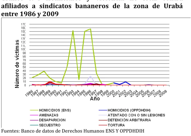 Gráfico  N°4  Homicidios  y  violencia  no  letal  contra  afiliados  a  sindicatos  bananeros  de  la  zona  de  Urabá  entre 1986 y 2009 