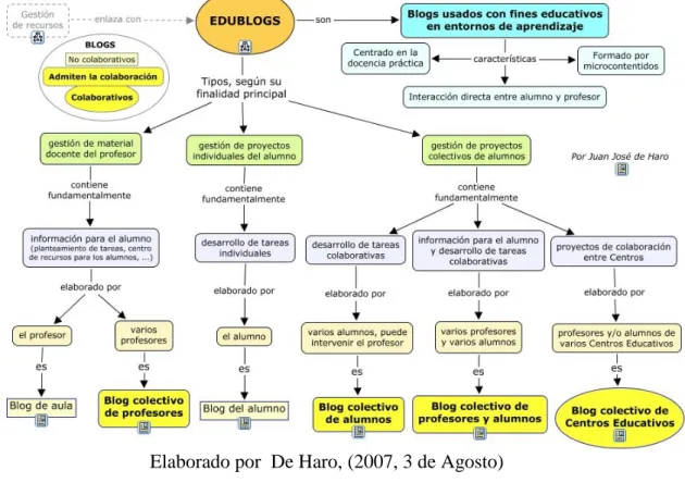 Figura 5. Tipos de edublogs 