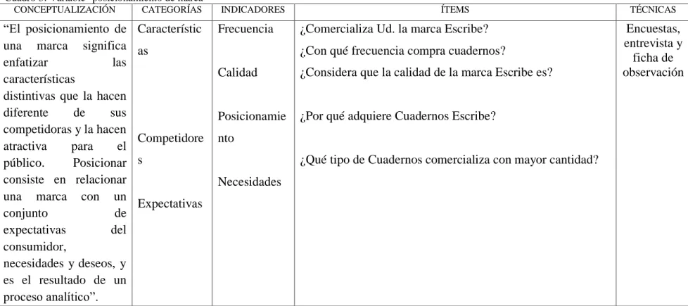 Cuadro 3: Variable "posicionamiento de marca‖ 