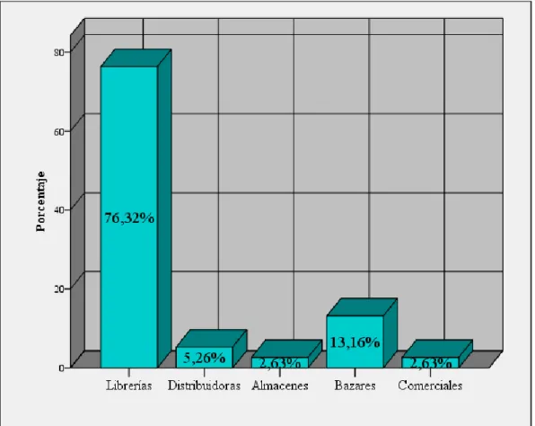 Gráfico 2: Locales Comerciales 