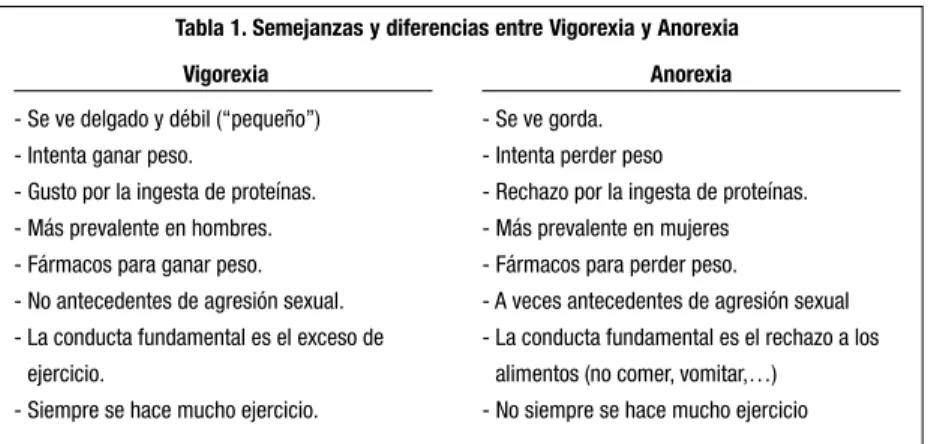 Tabla 1. Semejanzas y diferencias entre Vigorexia y Anorexia Vigorexia                                