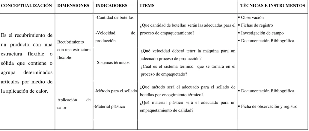 Tabla 3-1: variable Independiente 