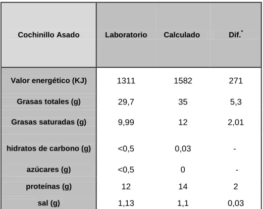 Tabla 3 comparativa Valores Nutricionales del cordero lechal 