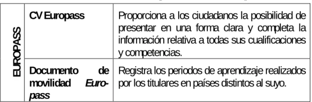 Cuadro 9: Documentos que conforman el Europass 