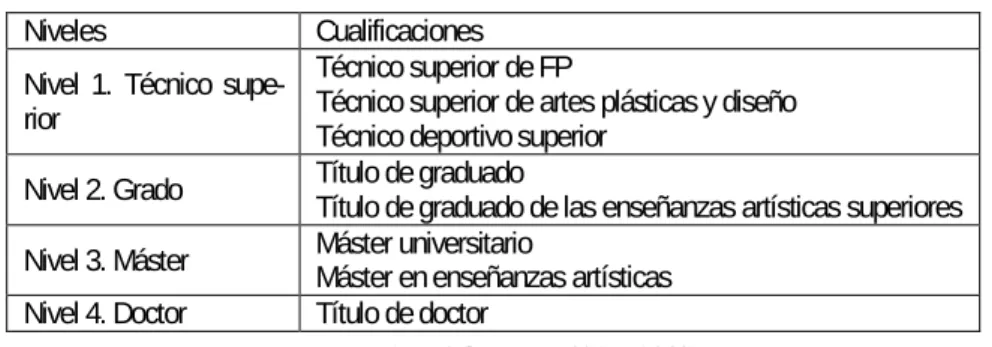 Cuadro 11: Niveles del MECES 