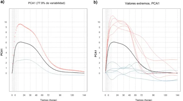 Figura 4. Evolución en el tiempo de la primera componente principal FPC1. En ambos gráficos  la línea negra representa la media de la evolución del dolor en el postoperatorio