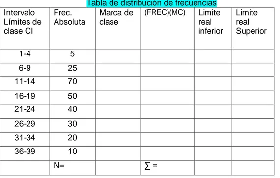 Tabla de distribución de frecuencias   Intervalo  Límites de  clase CI  Frec.  Absoluta  Marca de clase  (FREC)(MC)  Limite real  inferior  Limite real  Superior  1-4  5  6-9  25  11-14  70  16-19  50  21-24  40  26-29  30  31-34  20  36-39  10  N=  ∑ =   