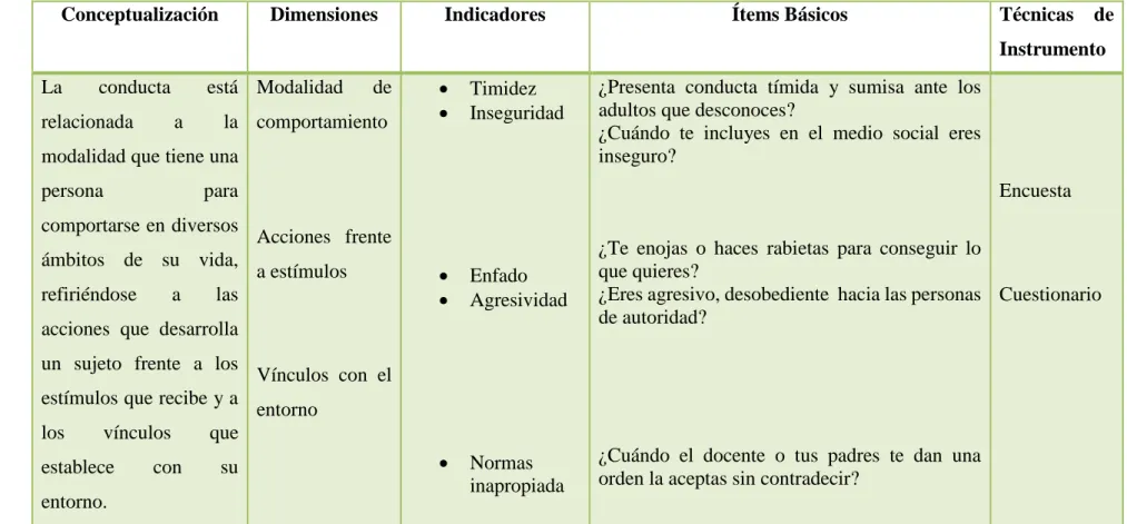 Cuadro Nº  3 Operacionalización de la Variable Dependiente: 