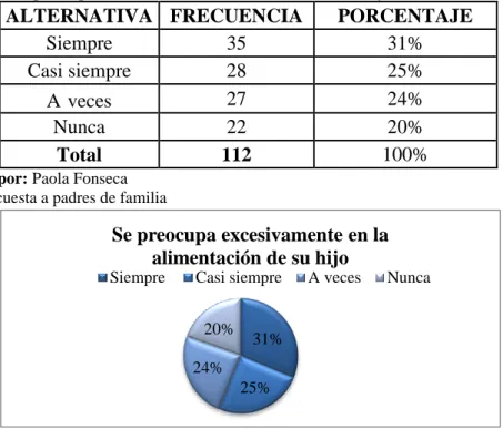 Cuadro Nº  5 Se preocupa excesivamente en la alimentación de su hijo 