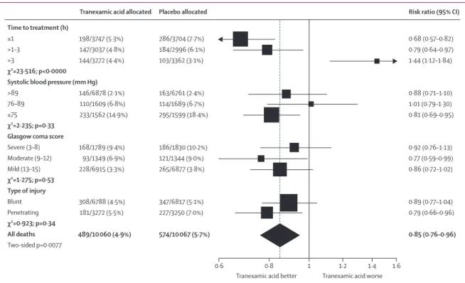 Table 2 shows the baseline characteristics of patients  according to time to treatment