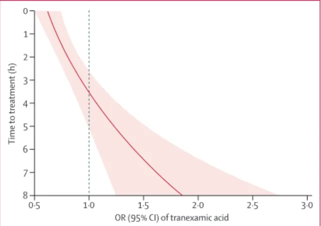 Figure 2: Eﬀ ect of tranexamic acid on death due to bleeding by time  to treatment