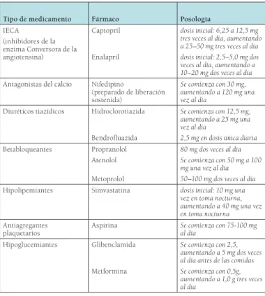 Cuadro 4 Medicamentos y dosis diarias 