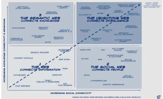 Figura 2. Evolución de la web