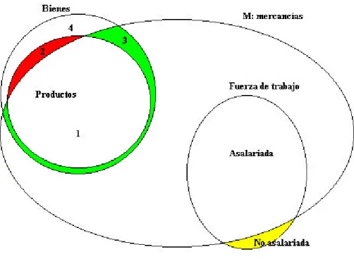 Figura 2: la relación patológica capitalista entre bienes productos y mercancías