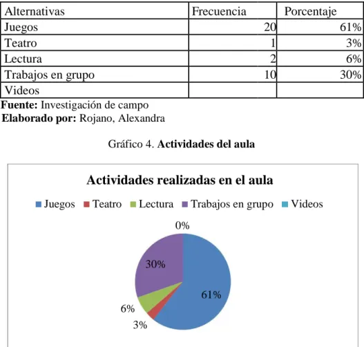 Tabla 5. Actividades del aula 