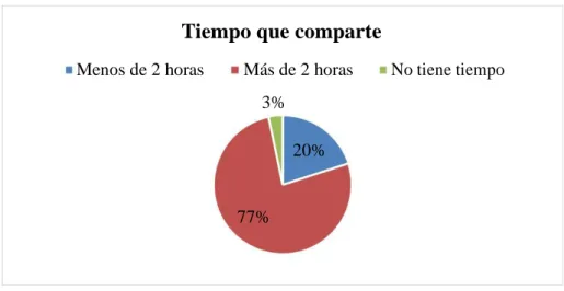 Gráfico 6. Tiempo que comparte 
